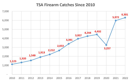 Number of firearms found by TSA from 2010 to 2022